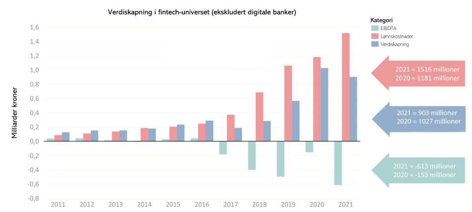 Norsk fintech sliter med å ta seg ut av «dødens dal»