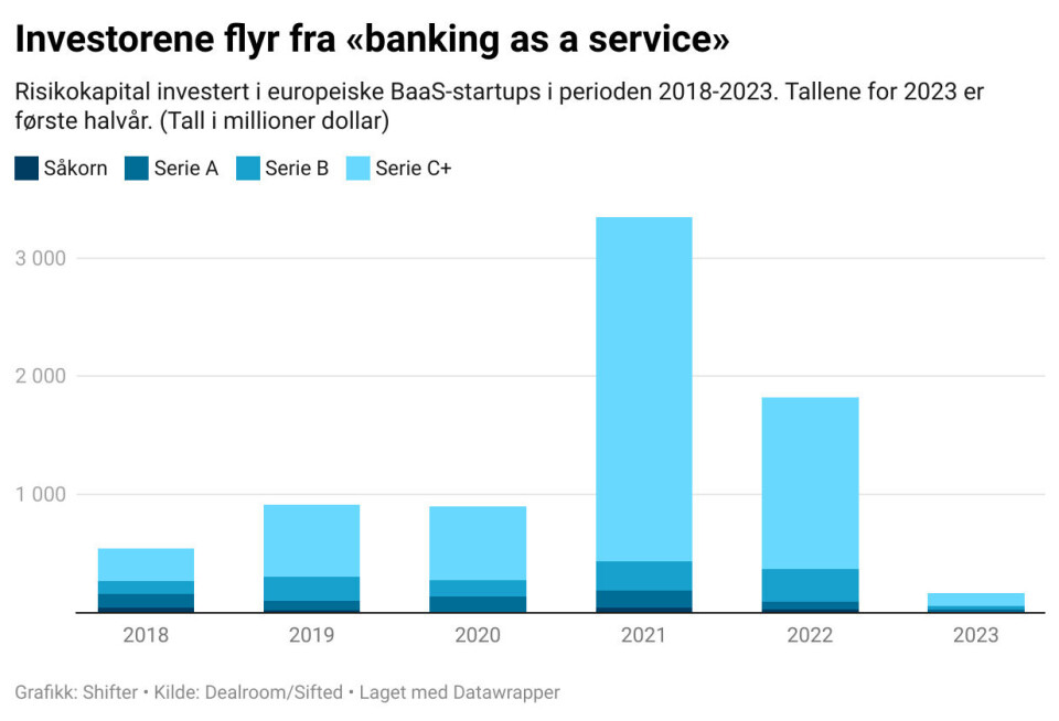 Mørke skyer over europeisk «banking as a service»