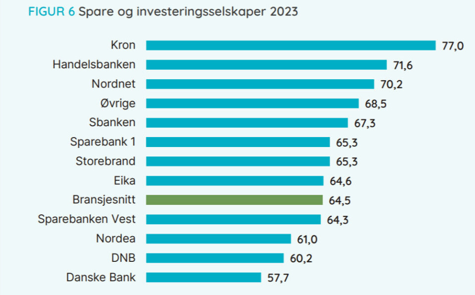 Kron vant og Danske Bank kom sist i Espis tilfredshetsundersøkelse innen sparing og investering.