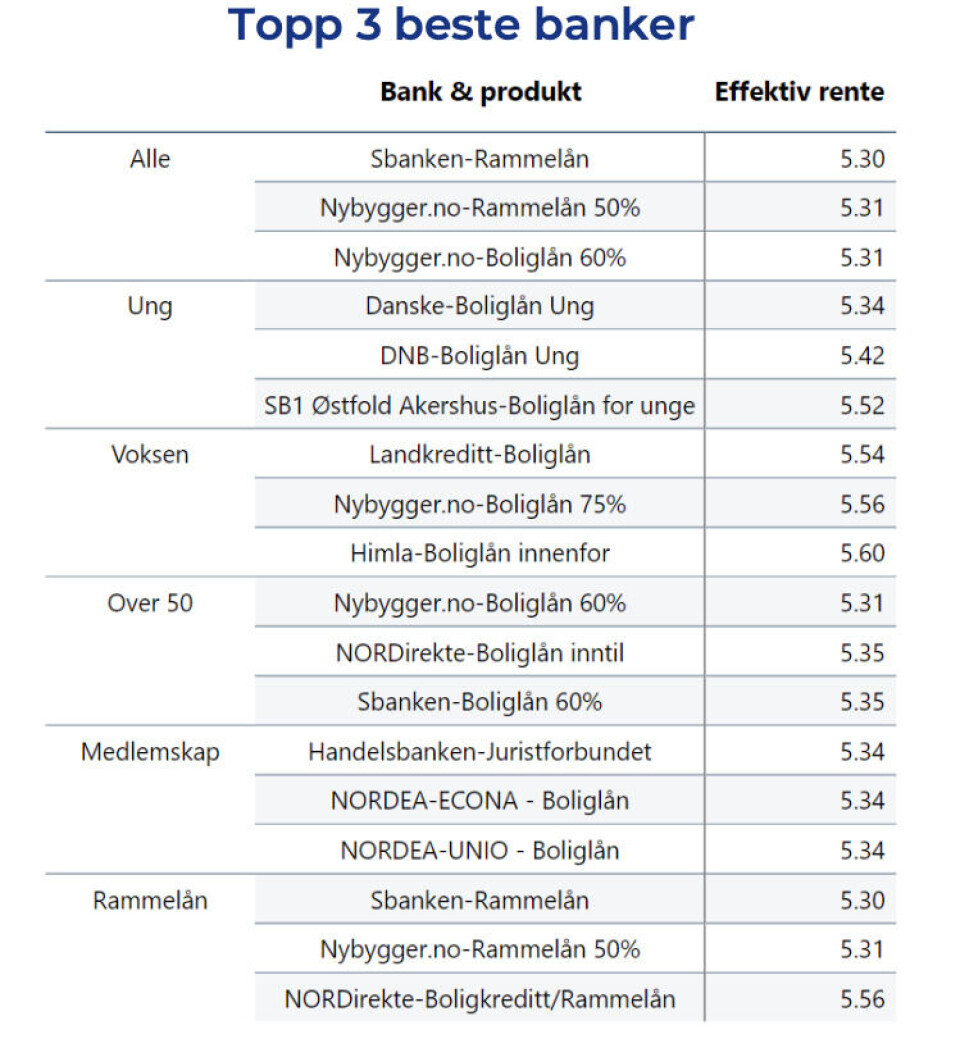 Screenshot fra rapporten til Renteradar