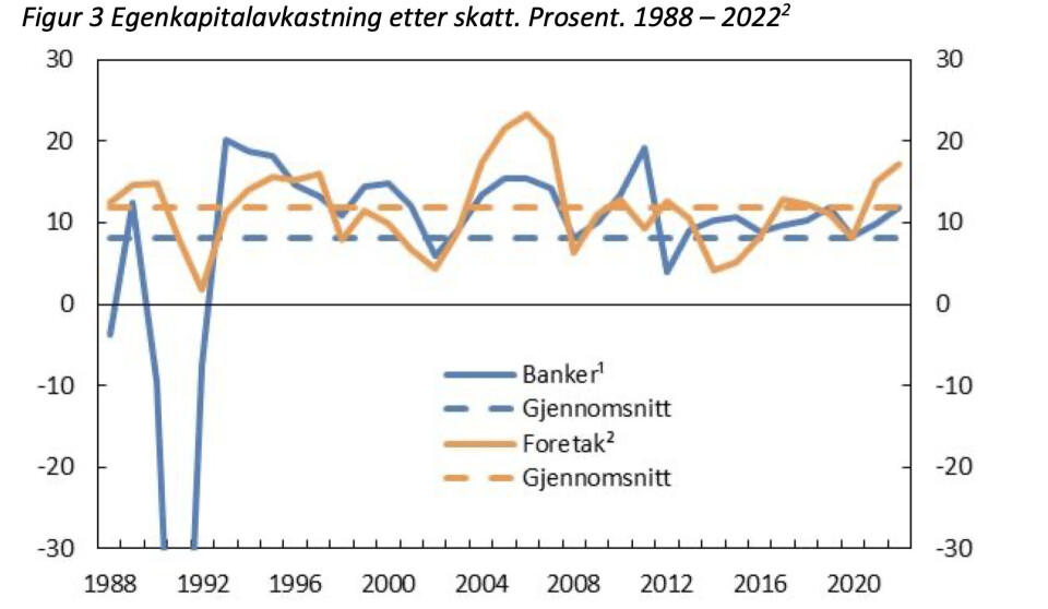 Figuren viser avkastning etter skatt for banker og andre foretak gjennom årene.