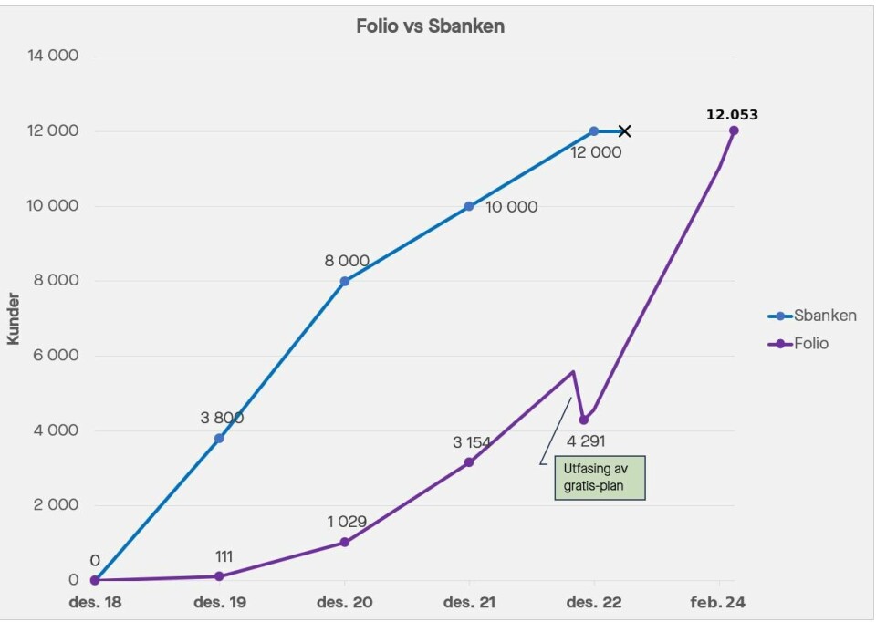 Slik har Folio vokst i fatt Sbanken.. Dag Olav Norem har brukt offisielle Sbanken-tall fra årsrapportene 2019-2022. Da DNB gjorde det kjent at Sbanken Bedrift skulle legges ned i april 2023 og at det var stopp for nye kunder, ble det sagt at tjenesten hadde 12.500 kunder. Det tallet ble gjentatt da migrasjonen begynte i oktober, selv om Norem da også fortalte at Folio hadde fått over 600 kunder fra Sbanken i april.