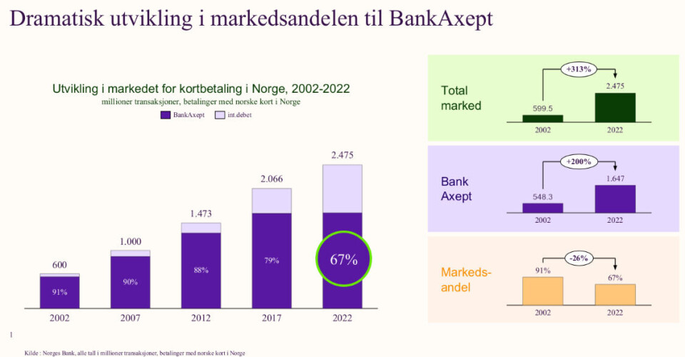 Markedet for kortbetalinger har vokst enormt under 2000-tallet, samtidig har markedsandelen til BankAxept blitt stadig mindre.