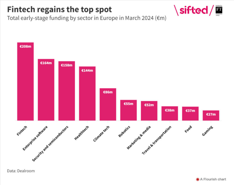 Europeiske investeringer i tidligfaseselskaper per sektor i første kvartal i år.