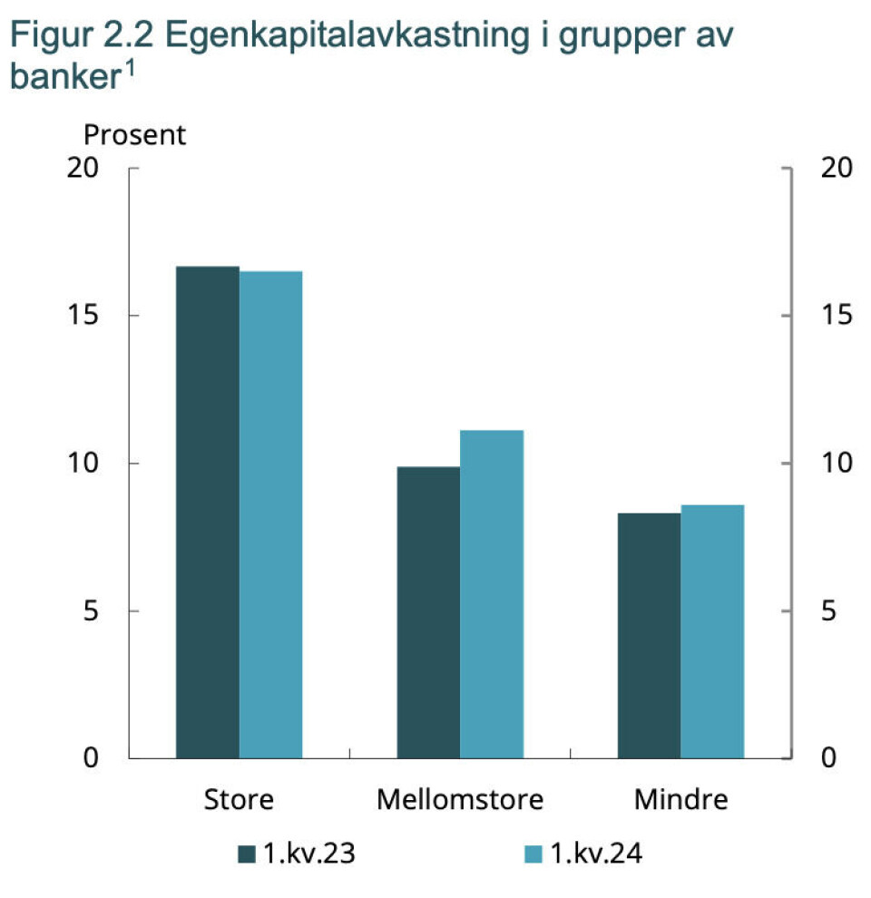 Egenkapitalavkastningen fordelt på grupper av banker.