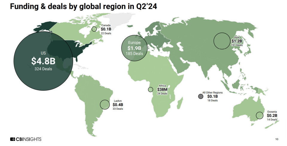 USA dominerer som vanlig fintech-investeringene.