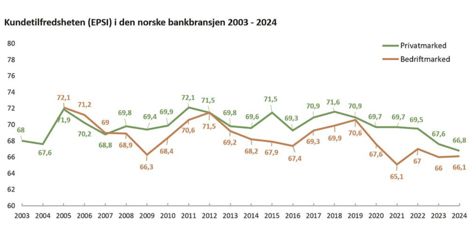 Historisk graf over privatmarked og bedriftsmarked i EPSI sine undersøkelser.