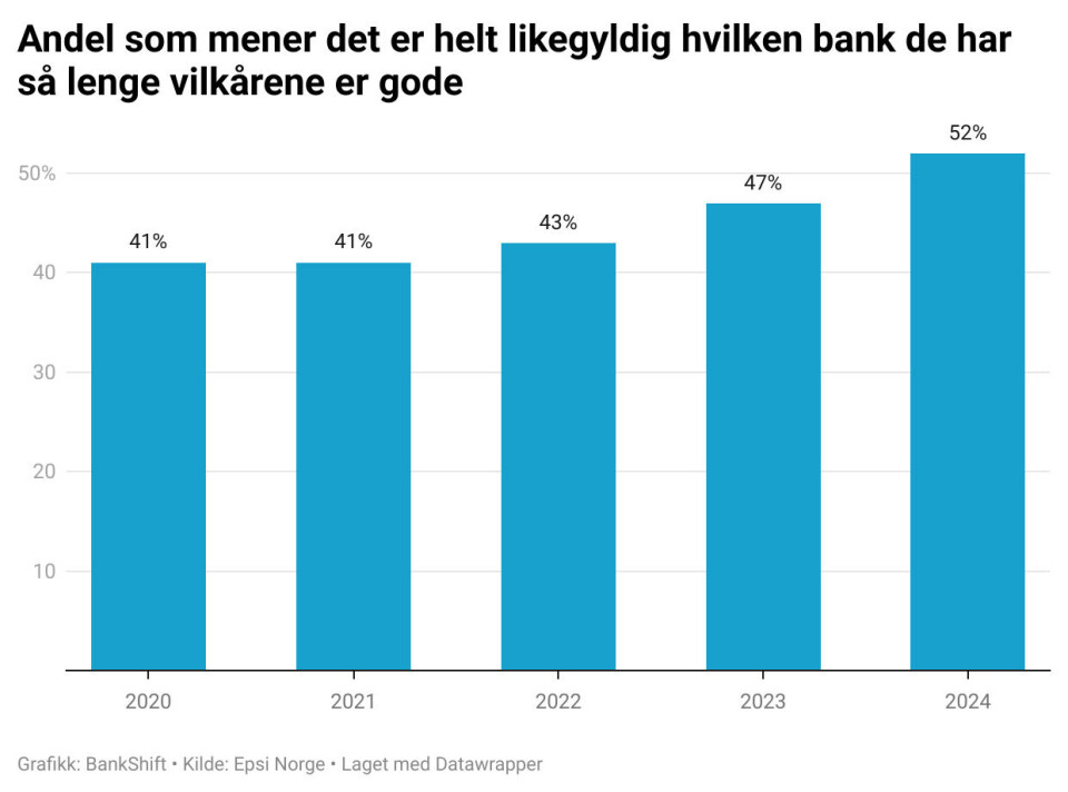 Så lenge betingelsene er gode kan banken godt være mislikt