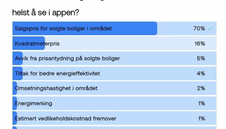 Da Bulder tidligere i høst spurte brukene om hvilke data de ville ha mer av, var salgspris i nabolaget det de fleste ville se. Nå er den tjenesten lansert i appen.