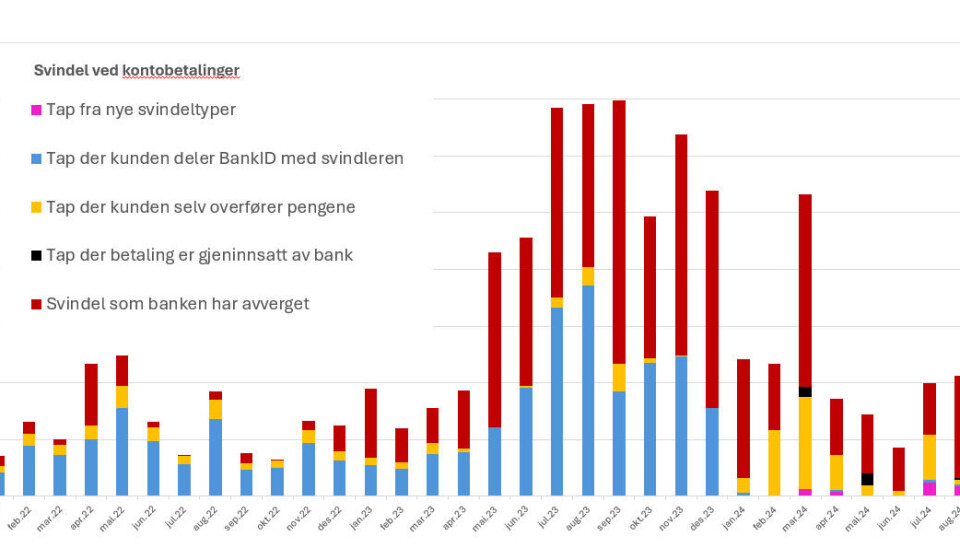 Featurespace sine systemer har fungert godt for Eika-gruppen. Fra desember 23 til januar 24, fikk de for alvor bukt med bank ID-svindler. Og fra april 24 fikk de god kontroll på 'sikker konto'-svindlene.