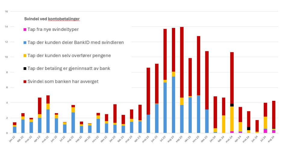 Featurespace sine systemer har fungert godt for Eika. Mellom desember 23 til januar 24, fikk de for alvor bukt med bank ID-svindler. Og mellom april 24 fikk de god kontroll på 'sikker konto'-svindlene.