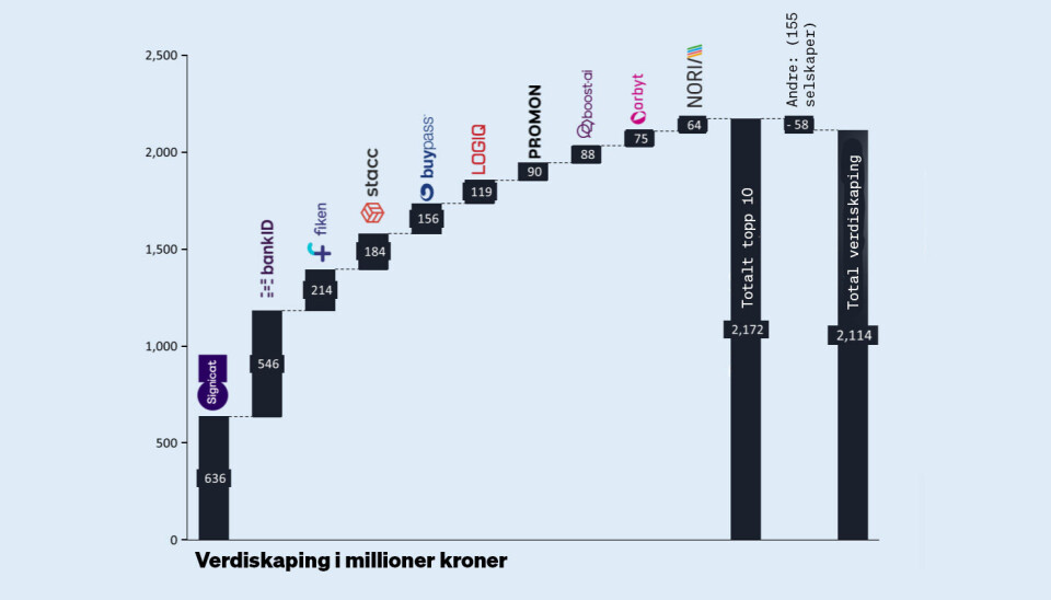 Ti fintech-selskaper av totalt 165 sto for all verdiskaping i 2023. De resterende 155 bidro med å redusere den.