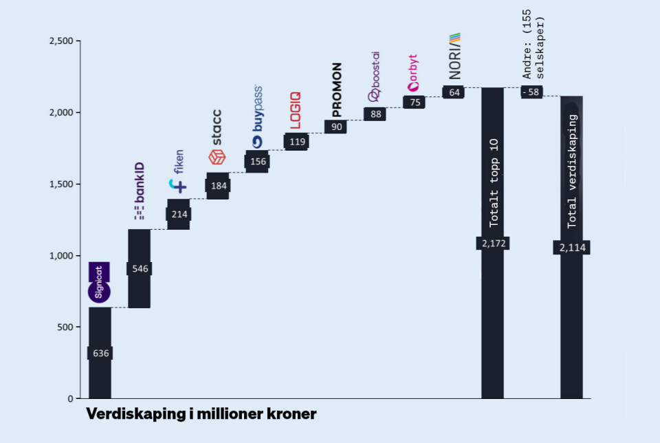 Ti fintech-selskaper av totalt 165 sto for all verdiskaping i 2023. De resterende 155 bidro med å redusere den.