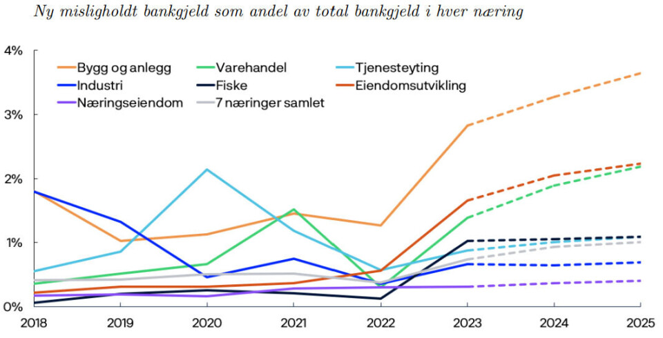 Figuren viser faktisk ny misligholdt gjeld som andel av samlet utlån til hver næring for perioden 2018 til 2023, og Norges Banks anslag for 2024 og 2025.