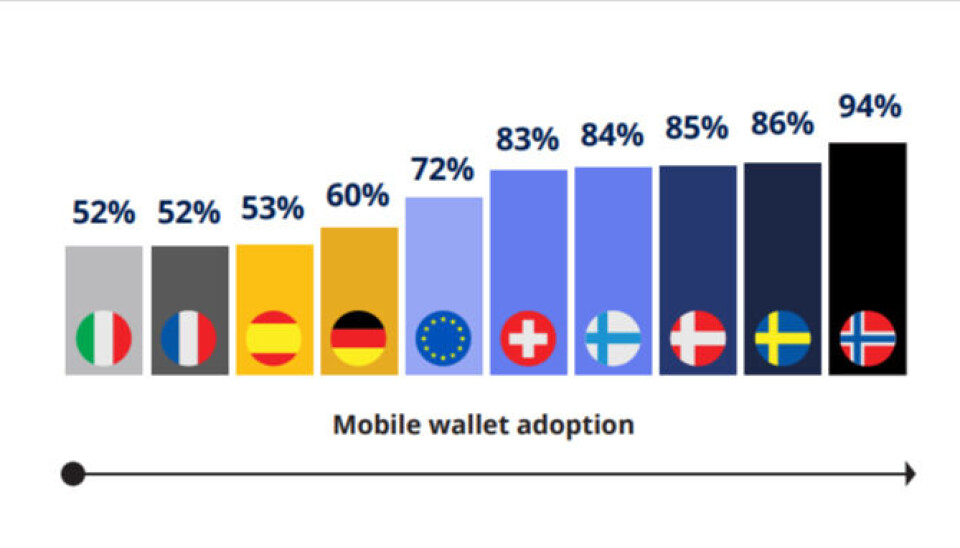 Europa ligger langt etter Norden når det gjelder bruk av mobile lommebøker. Disse tallene inkluderer også brukere av big tech-lommebøker,, men det er selvfølgelig Vipps Mobilepay og Swish som er den fremste årsaken til det nordiske forspranget.