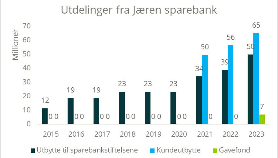 Tjåland i Jæren Sparebank forteller at innføring av kundeutbytte i 2021 har ikke påvirket utbytte til stiftelsene, snarere tvert i mot.