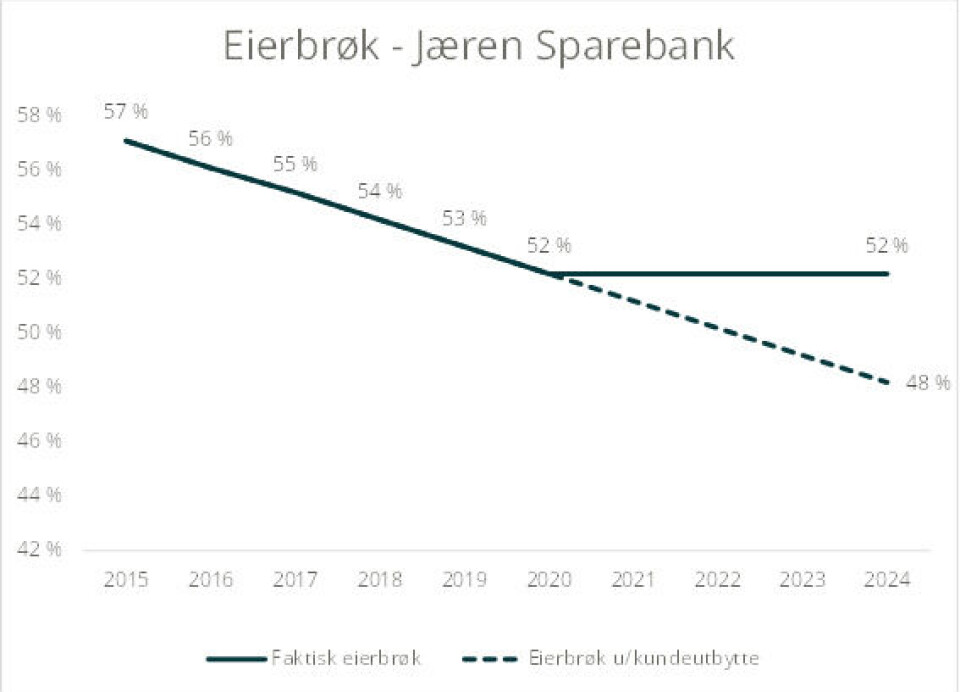 Eierbrøk i Jæren Sparebank