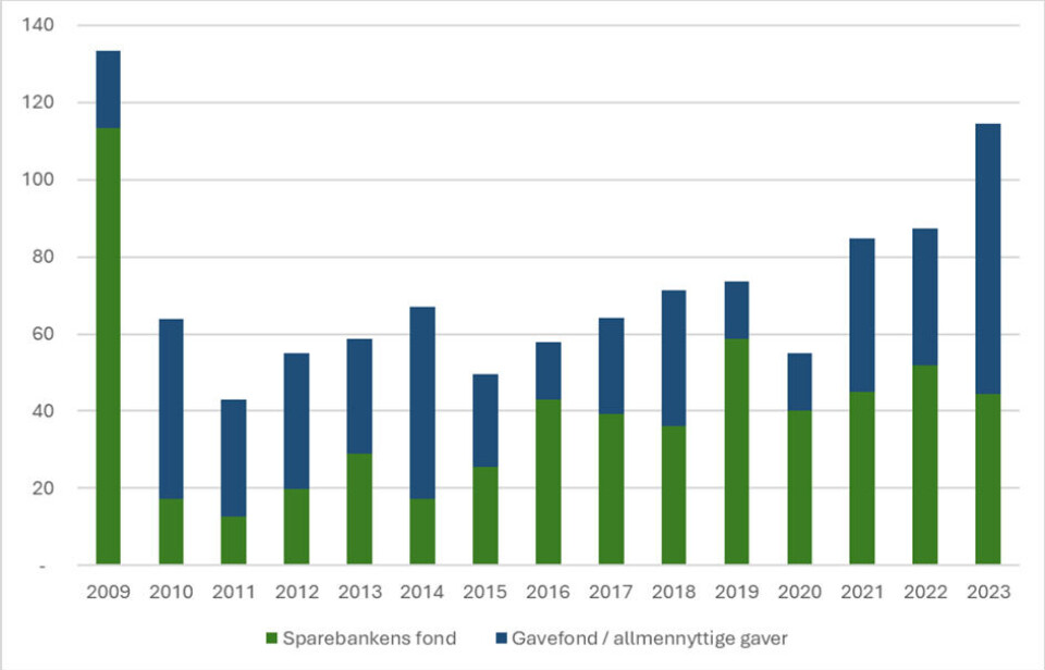 Utdeling av gaver til allmennyttige formål, fra Narvik Sparebank.