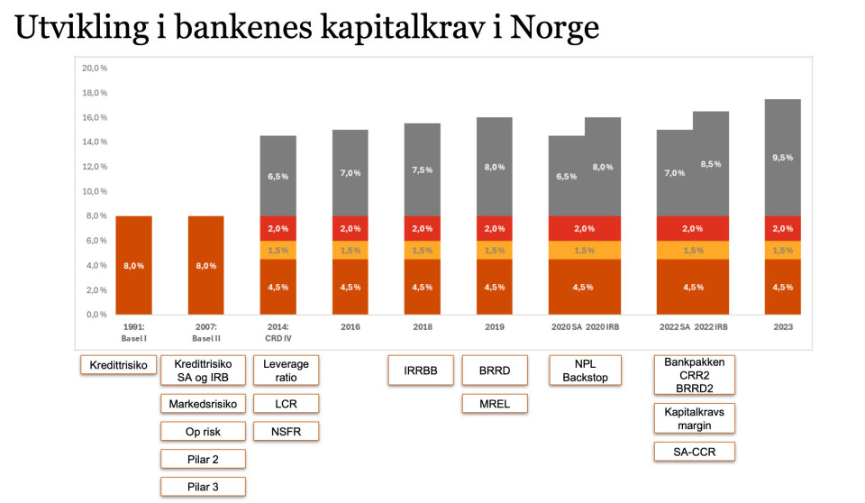 Utviklingen i bankenes kapitalkrav i Norge – skjermdump fra en presentasjon av Karina Folvik i PWC