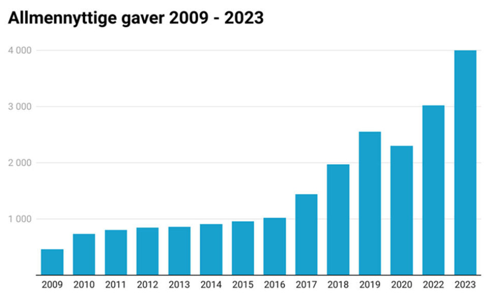 Allmennyttige gaver 2009 - 2023