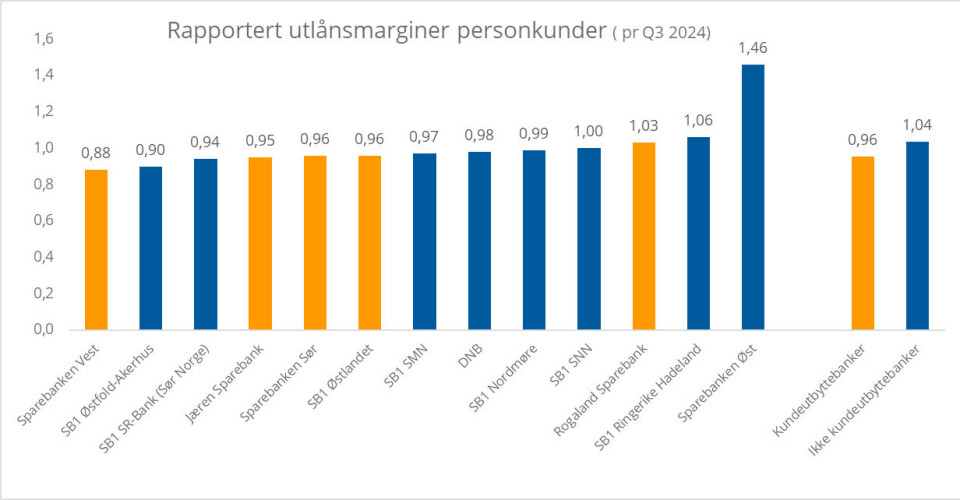 Rapportert utlånsmargin personkunder.