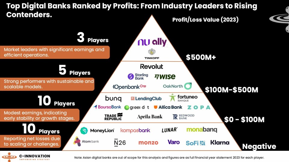 Analysebyrået C-Innovation publiserte nylig en pyramide over de digitalbankene i verden som gjør det.