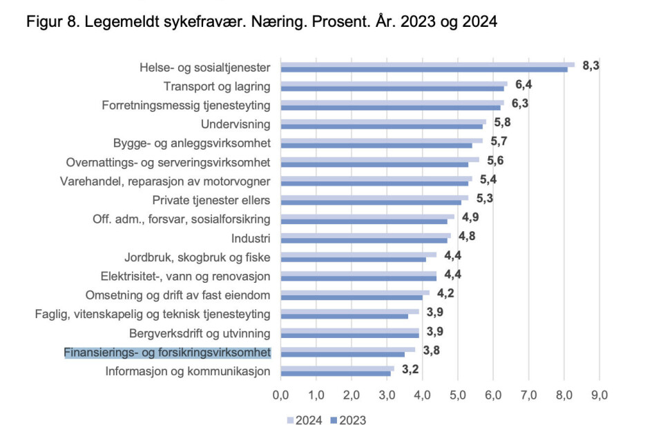 Finansierings- og forsikringsvirksomhet var en av de to bransjene med størst økning i sykefravær, ifølge de ferske tallene fra NAV for sykefravær i 2024.