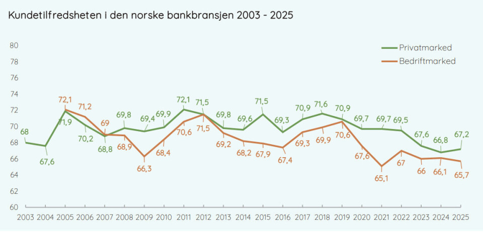 I løpet av 20-tallet har bankkundene blitt stadig mindre fornøyde med bankene sine. I år var faktisk en trendbrudd i privatmarkedet.