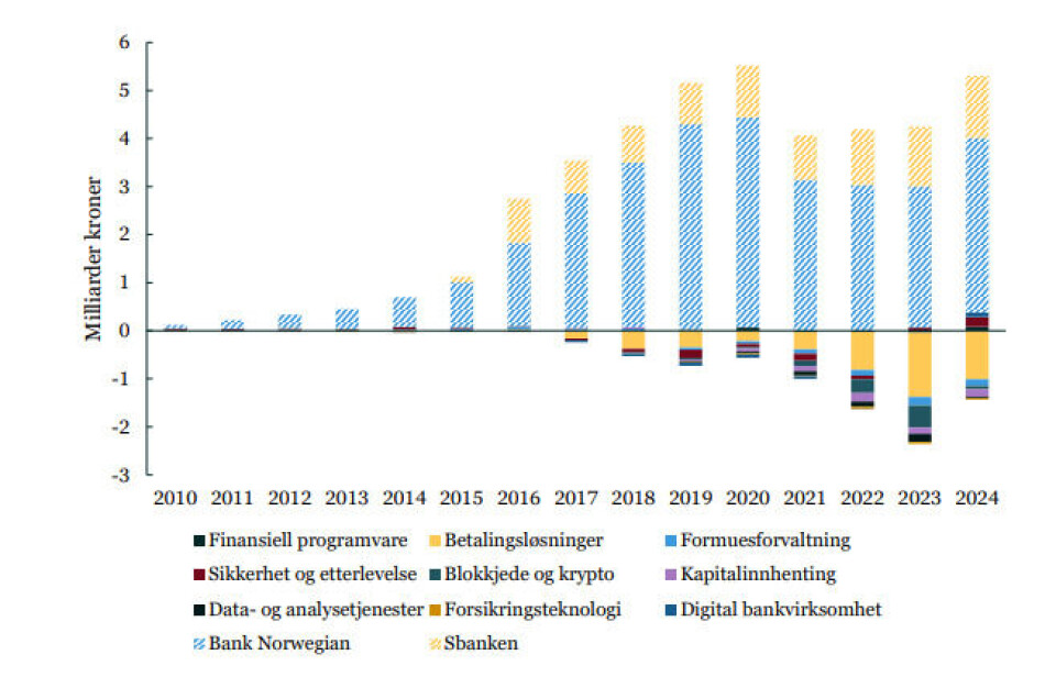 Gikk fintechnæringen med overskudd eller underskudd i 2024? Det er jammen ikke lett å gjette seg til i denne originalillustrasjonen til analyseselskapet Menon Economics som skal vise utvikling i lønnsomhet (driftsresultat) fordelt på delbransje.