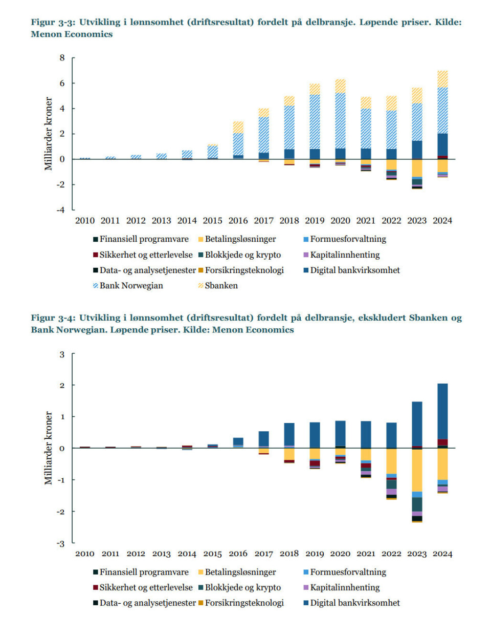 Norsk fintech viser tegn til økt modenhet